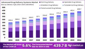 Advanced Drug Delivery Systems Market Size.jpg