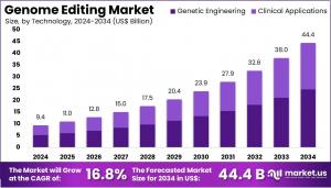 Genome Editing Market Size.jpg