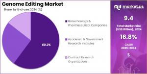 Genome Editing Market Share.jpg