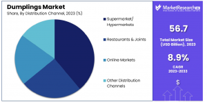 Dumplings-Market-By-Distribution-Channel