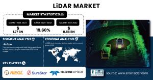 LiDAR Market Size & Growth Analysis