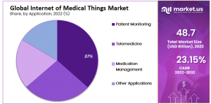 Internet of Medical Things Market Share.png