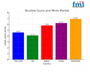 Regional Analysis of Nicotine Gums and Mints Market
