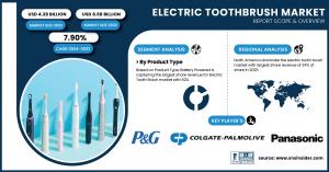 Electric Toothbrush Market Size & Growth Analysis