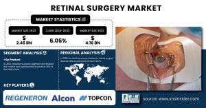 Retinal Surgery Market