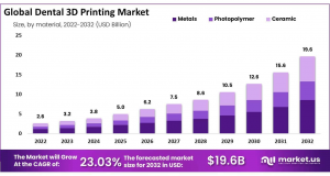 Dental 3D Printing Market Size.png