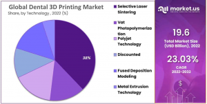 Dental 3D Printing Market Share.png