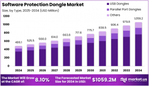 Software Protection Dongle Market Size