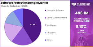 Software Protection Dongle Market Share