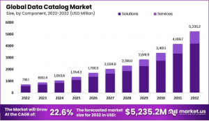 Data Catalog Market Size