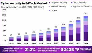 Cybersecurity in EdTech Market