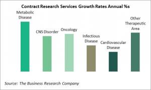 Contract Research Services Annual Growth Rates By Segmentation, By Percentages