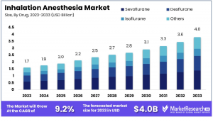 Inhalation Anesthesia Market Size