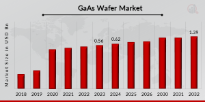 GaAs Wafer Market Analysis