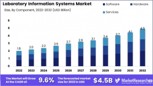 Laboratory Information Systems Market Size