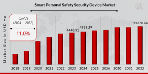 Smart Personal Safety and Security Device Market Share