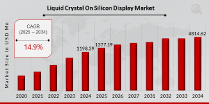 Liquid Crystal On Silicon Display Market