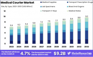 Medical Courier Market Size