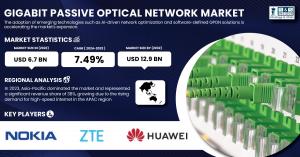 Gigabit-Passive-Optical-Network-Market