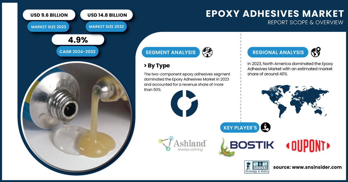 Epoxy Adhesives Market