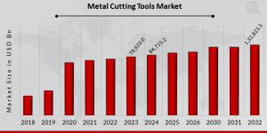 Metal Cutting Tools Market