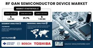 RF GaN Semiconductor Device Market Size & Growth Analysis