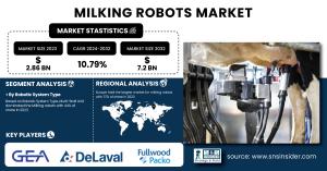 Milking Robot Market Size & Growth Analysis