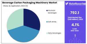 Beverage-Carton-Packaging-Machinery-Market-By-Application