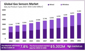 Gas Sensor Market Size