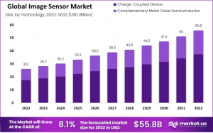 Image Sensors Market Size