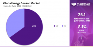 Image Sensors Market Share