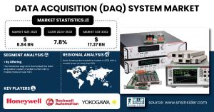 Data Acquisition System Market Size & Growth Analysis