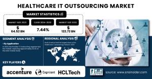 Healthcare IT Outsourcing market