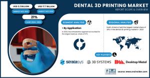 Dental 3D Printing Market