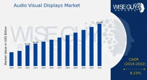 Audio Visual Displays Market Overview