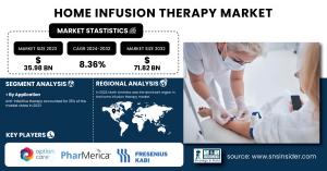 Home Infusion Therapy Market