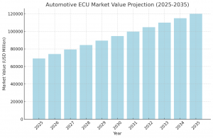 Automotive Electronic Control Units Market