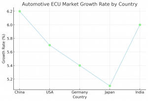 Automotive Electronic Control Units Regional Market