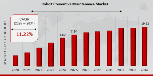 Robot Preventive Maintenance Market Growth