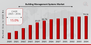 Building Management System (BMS) Market Overview