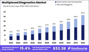 Multiplexed Diagnostics Market Size