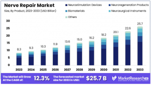 Nerve Repair Market Size