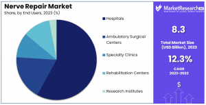 Nerve Repair Market Share