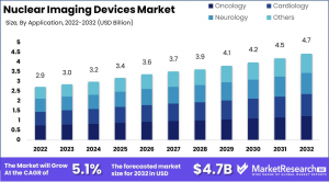 Nuclear Imaging Devices Market Size