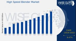 High Speed Blender Market Overview