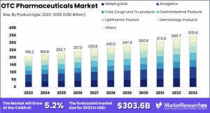 OTC Pharmaceuticals Market Size