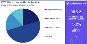 OTC Pharmaceuticals Market Share