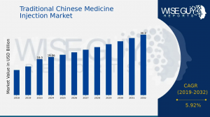 Traditional Chinese Medicine Injection Market