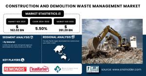 Construction And Demolition Waste Management Market