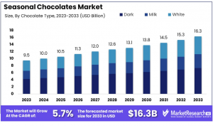 seasonal-chocolates-market-by-type